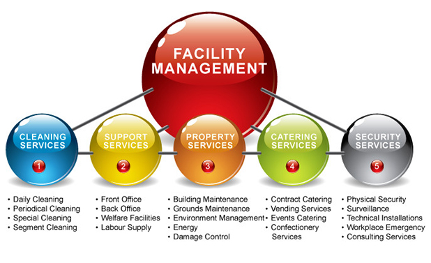Facility Management
